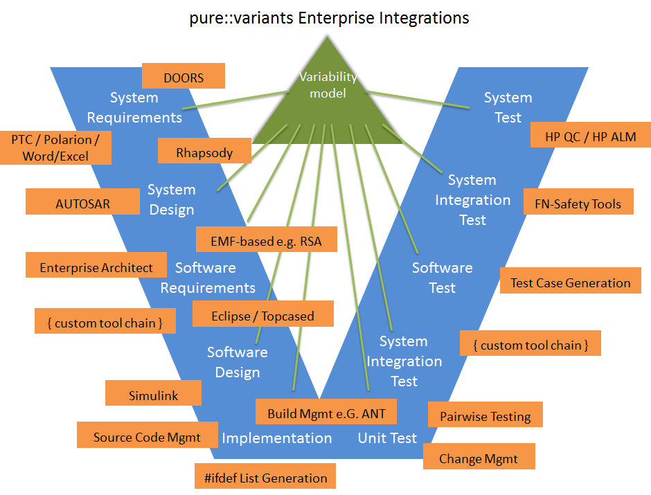 pure::variants プロダクトライン開発 バリアント管理支援ツール