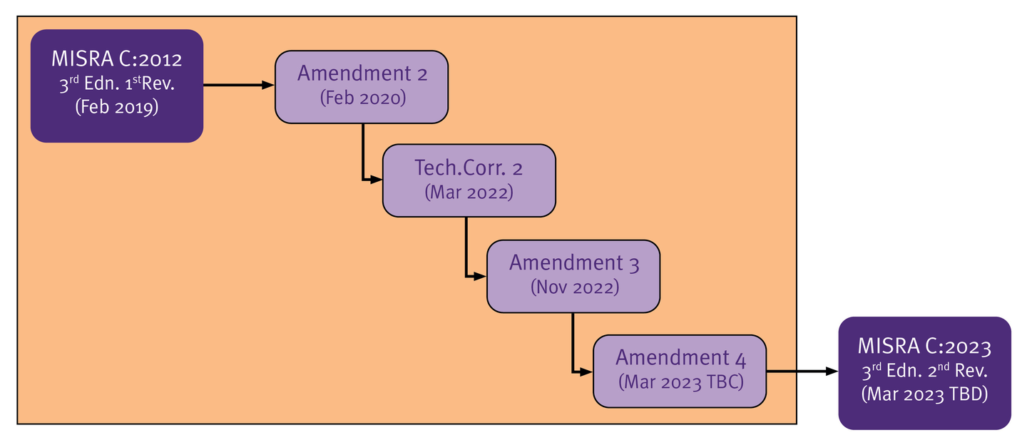 MISRA C/C++ コーディング規約